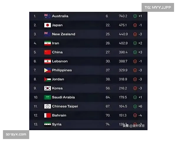 世预赛亚洲区比赛结果反映各队青训与联赛水平